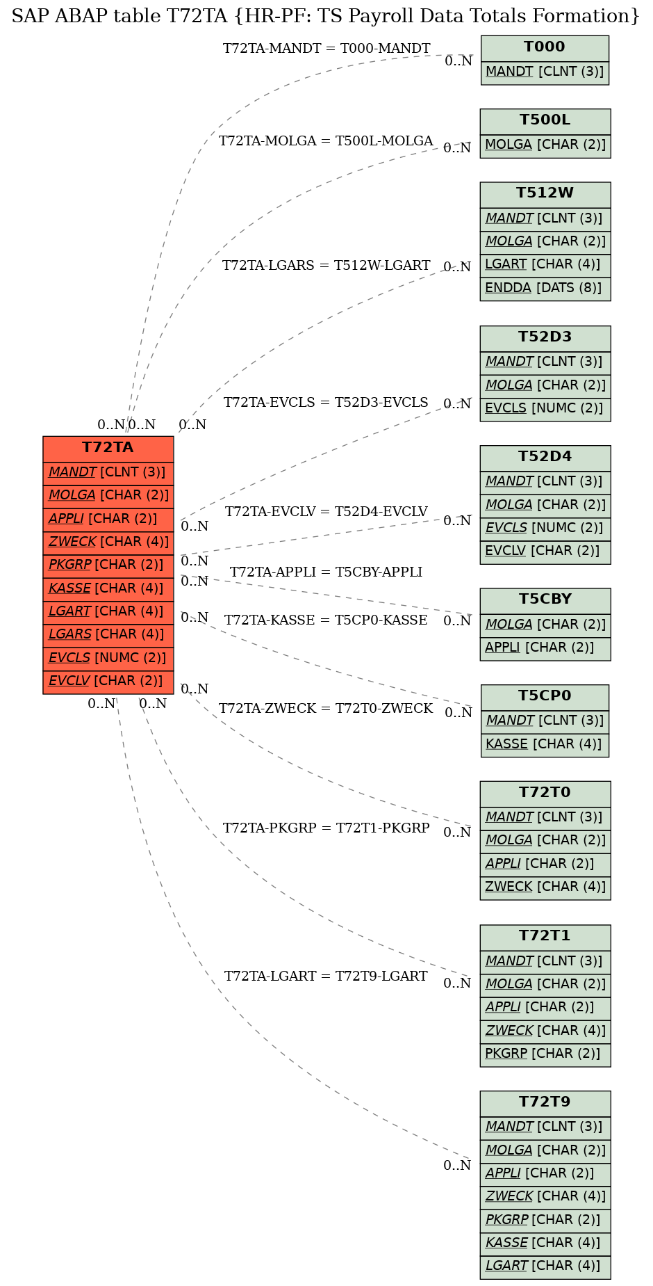 E-R Diagram for table T72TA (HR-PF: TS Payroll Data Totals Formation)