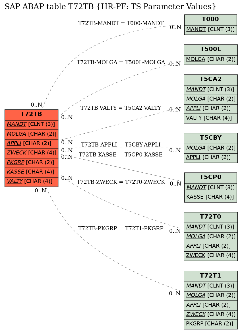 E-R Diagram for table T72TB (HR-PF: TS Parameter Values)