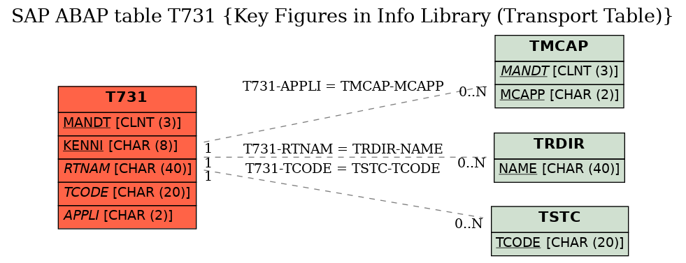 E-R Diagram for table T731 (Key Figures in Info Library (Transport Table))