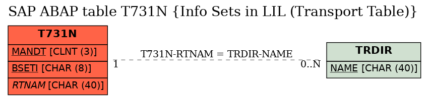 E-R Diagram for table T731N (Info Sets in LIL (Transport Table))