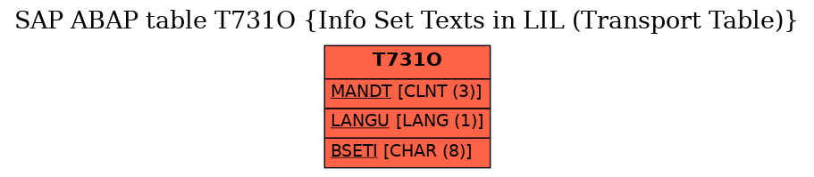 E-R Diagram for table T731O (Info Set Texts in LIL (Transport Table))