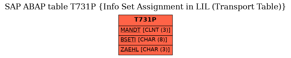 E-R Diagram for table T731P (Info Set Assignment in LIL (Transport Table))