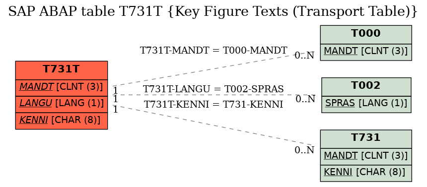 E-R Diagram for table T731T (Key Figure Texts (Transport Table))