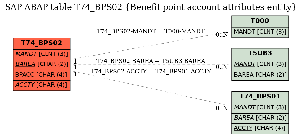 E-R Diagram for table T74_BPS02 (Benefit point account attributes entity)