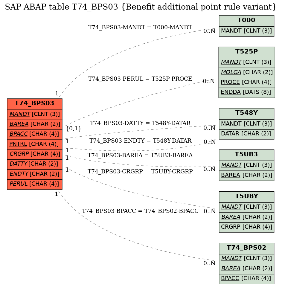 E-R Diagram for table T74_BPS03 (Benefit additional point rule variant)