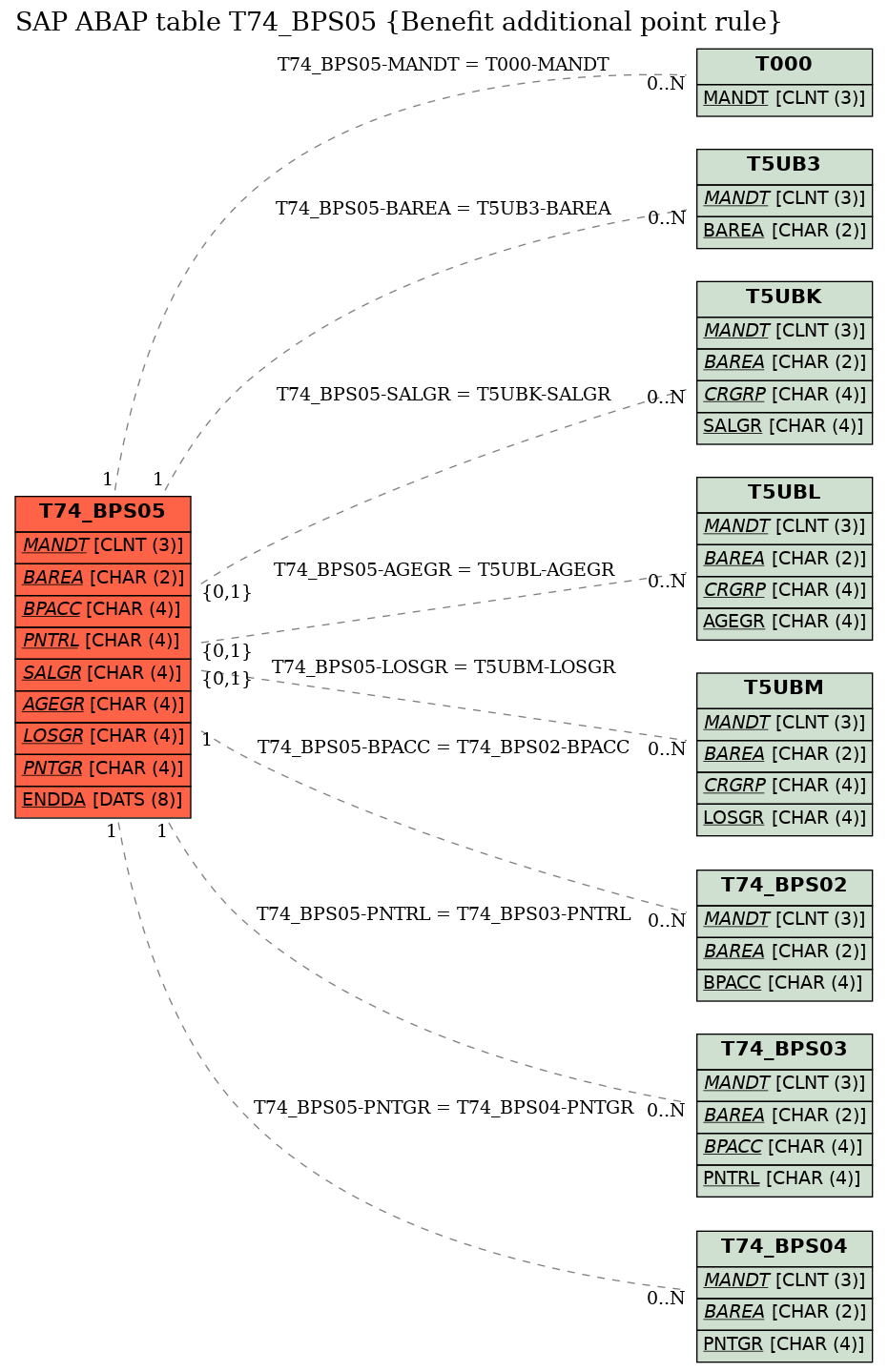 E-R Diagram for table T74_BPS05 (Benefit additional point rule)