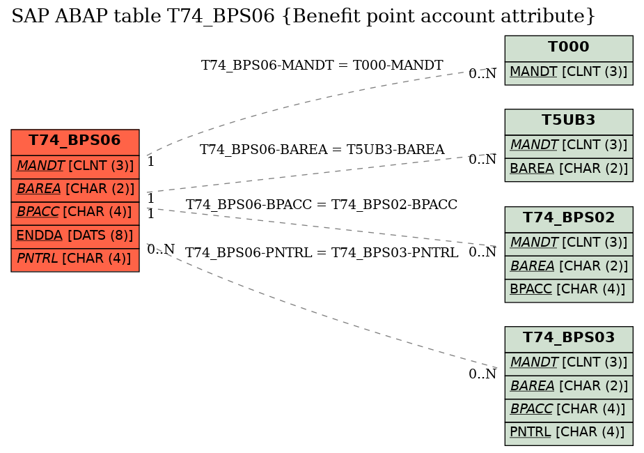 E-R Diagram for table T74_BPS06 (Benefit point account attribute)