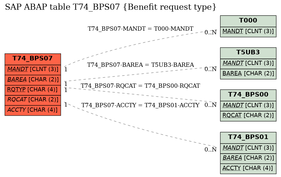 E-R Diagram for table T74_BPS07 (Benefit request type)