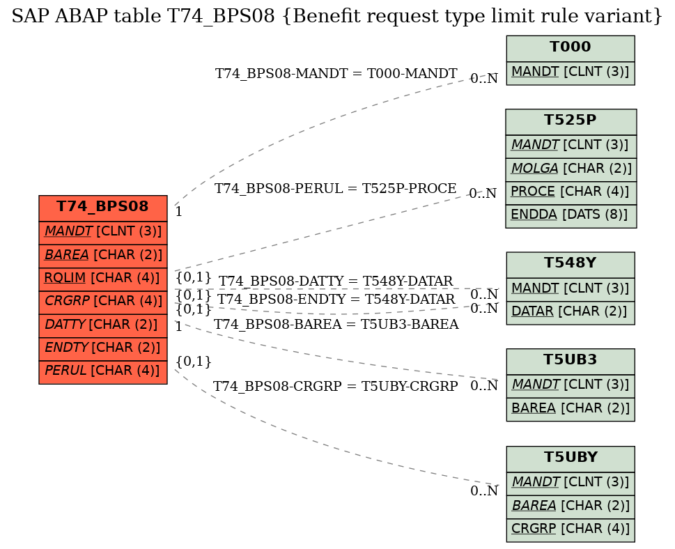 E-R Diagram for table T74_BPS08 (Benefit request type limit rule variant)