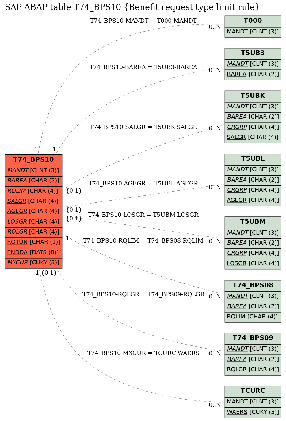 E-R Diagram for table T74_BPS10 (Benefit request type limit rule)