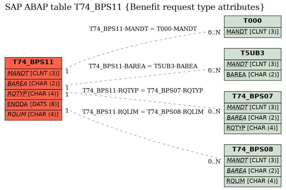 E-R Diagram for table T74_BPS11 (Benefit request type attributes)