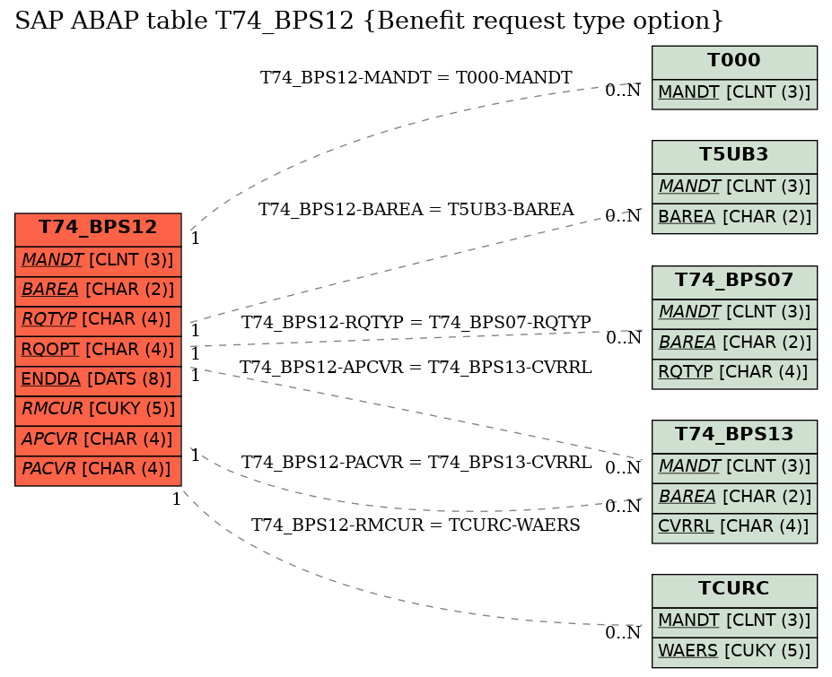 E-R Diagram for table T74_BPS12 (Benefit request type option)