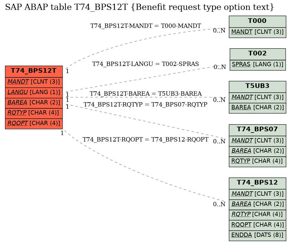 E-R Diagram for table T74_BPS12T (Benefit request type option text)