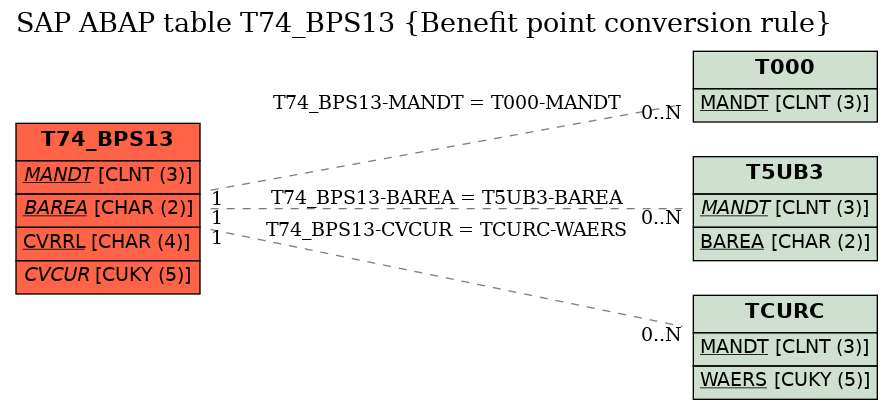 E-R Diagram for table T74_BPS13 (Benefit point conversion rule)