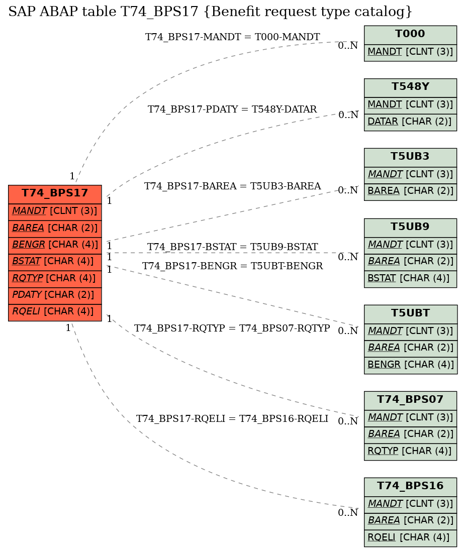 E-R Diagram for table T74_BPS17 (Benefit request type catalog)