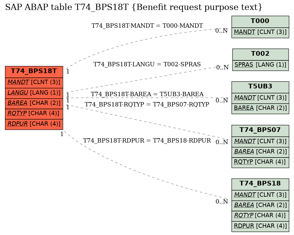 E-R Diagram for table T74_BPS18T (Benefit request purpose text)