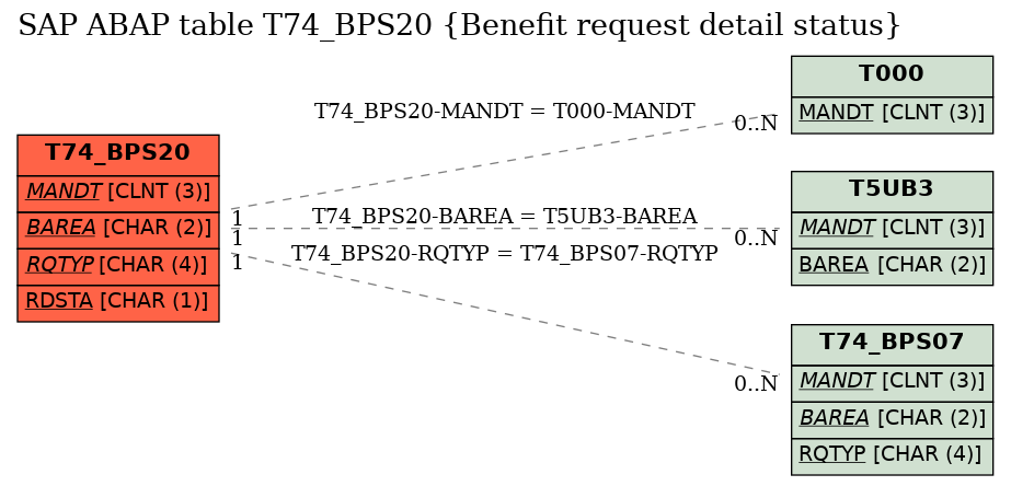 E-R Diagram for table T74_BPS20 (Benefit request detail status)