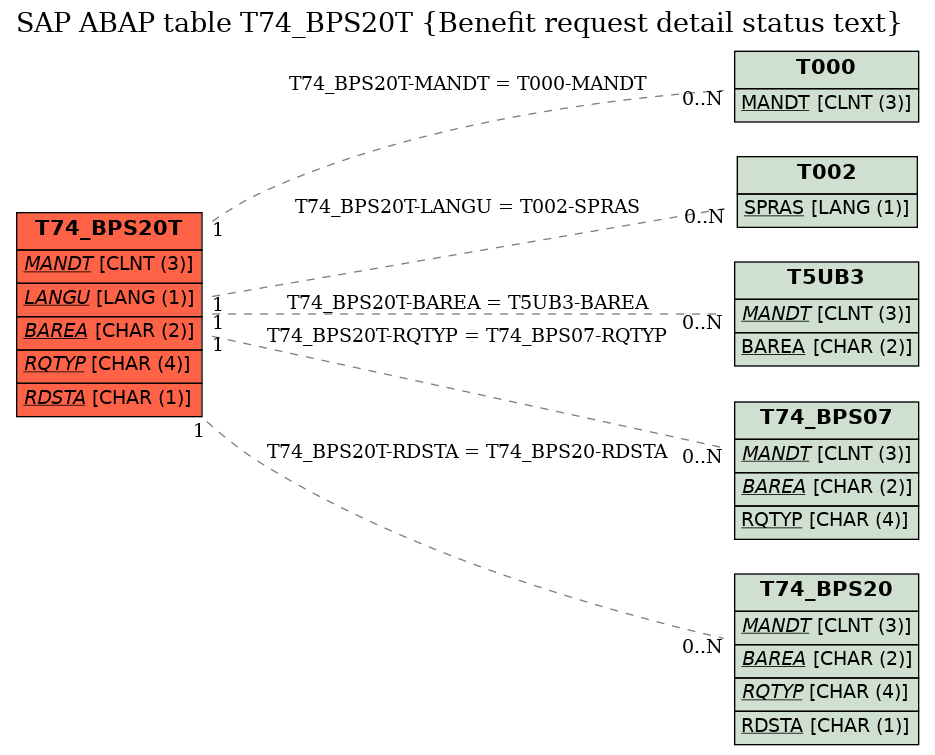 E-R Diagram for table T74_BPS20T (Benefit request detail status text)