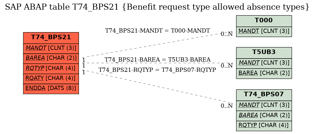 E-R Diagram for table T74_BPS21 (Benefit request type allowed absence types)