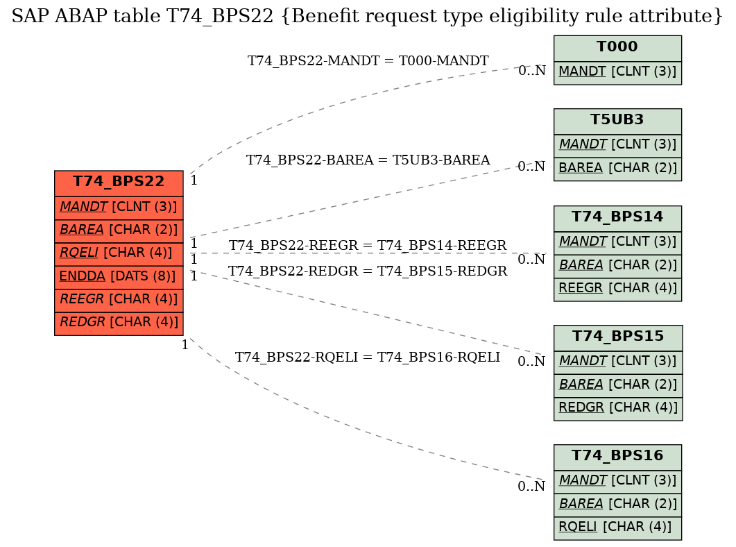 E-R Diagram for table T74_BPS22 (Benefit request type eligibility rule attribute)