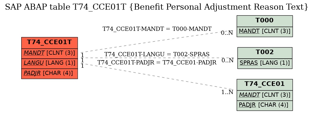 E-R Diagram for table T74_CCE01T (Benefit Personal Adjustment Reason Text)