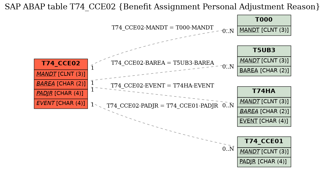 E-R Diagram for table T74_CCE02 (Benefit Assignment Personal Adjustment Reason)