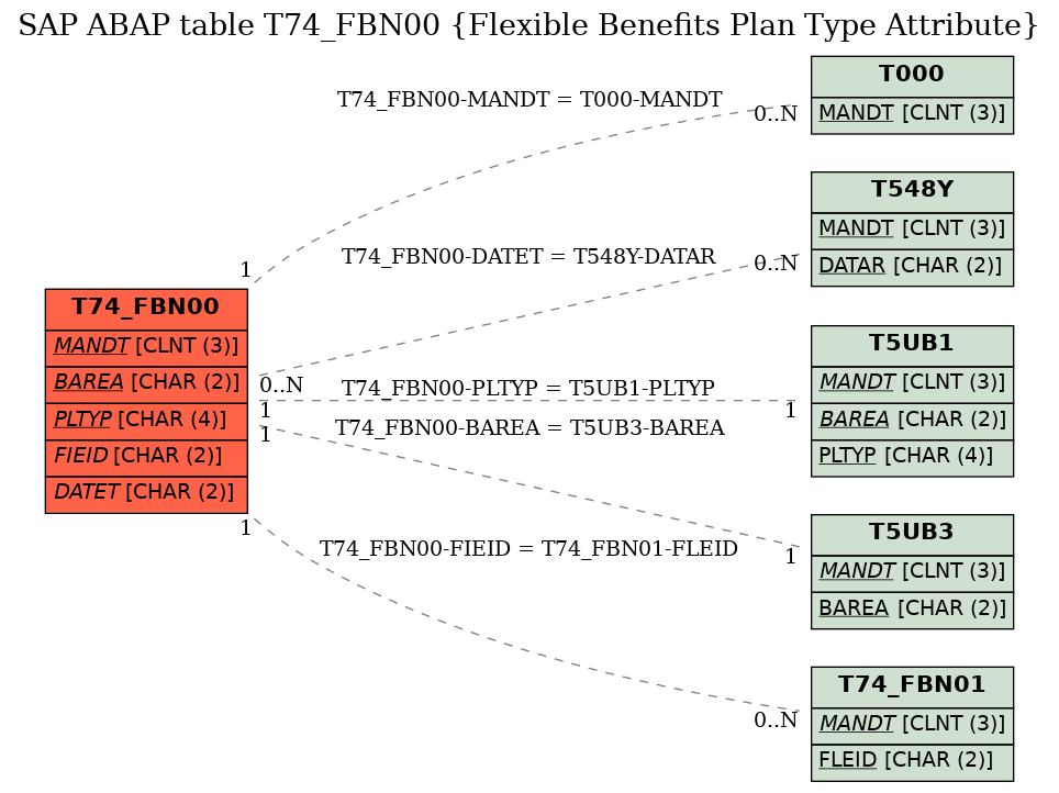 E-R Diagram for table T74_FBN00 (Flexible Benefits Plan Type Attribute)