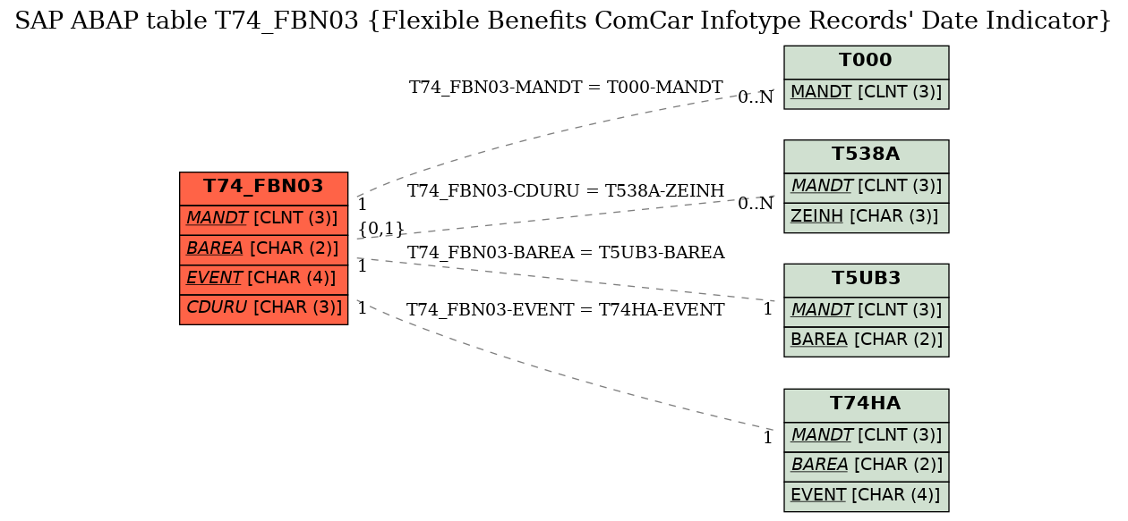 E-R Diagram for table T74_FBN03 (Flexible Benefits ComCar Infotype Records' Date Indicator)