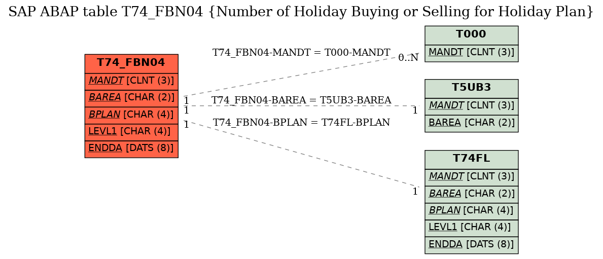 E-R Diagram for table T74_FBN04 (Number of Holiday Buying or Selling for Holiday Plan)