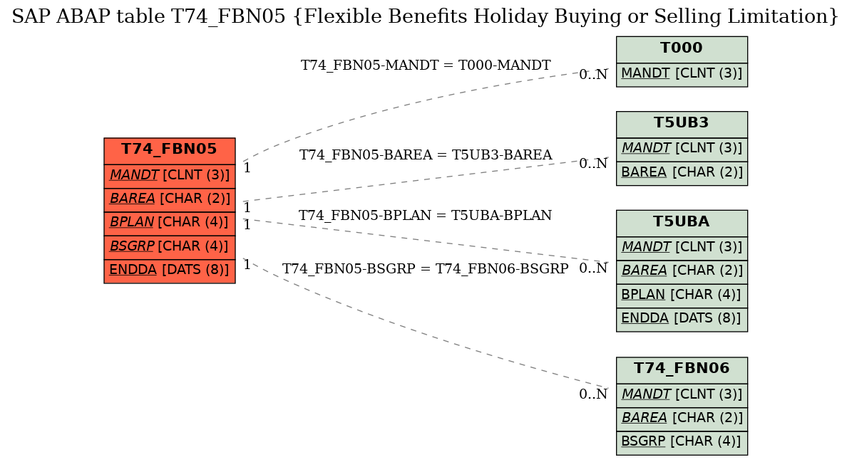 E-R Diagram for table T74_FBN05 (Flexible Benefits Holiday Buying or Selling Limitation)