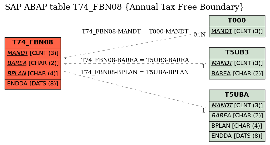 E-R Diagram for table T74_FBN08 (Annual Tax Free Boundary)