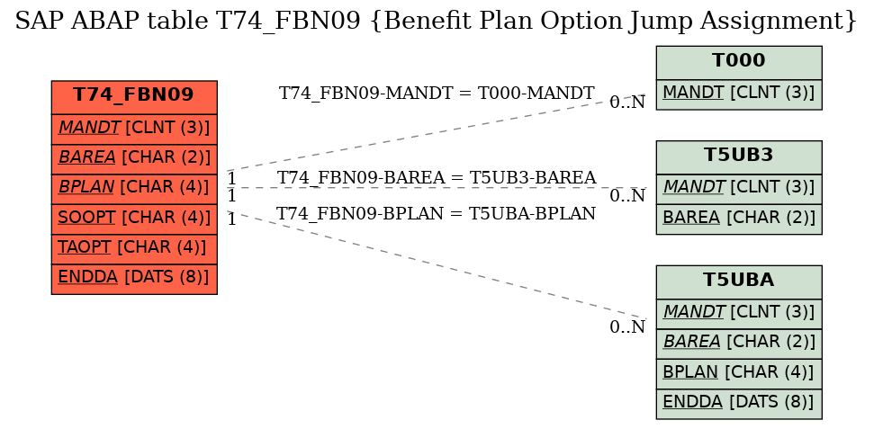 E-R Diagram for table T74_FBN09 (Benefit Plan Option Jump Assignment)