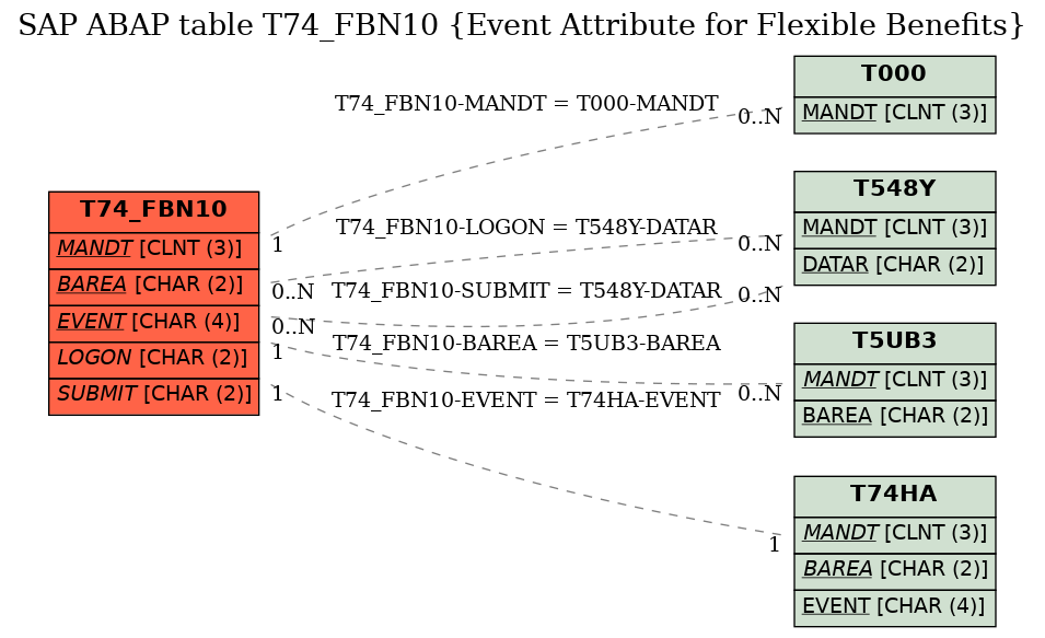 E-R Diagram for table T74_FBN10 (Event Attribute for Flexible Benefits)