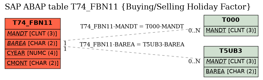 E-R Diagram for table T74_FBN11 (Buying/Selling Holiday Factor)