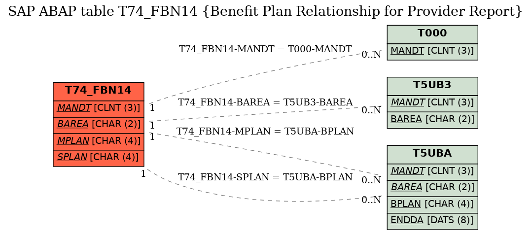 E-R Diagram for table T74_FBN14 (Benefit Plan Relationship for Provider Report)