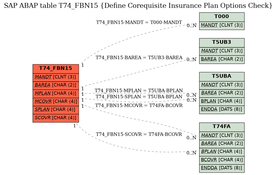 E-R Diagram for table T74_FBN15 (Define Corequisite Insurance Plan Options Check)