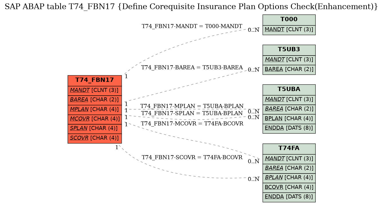 E-R Diagram for table T74_FBN17 (Define Corequisite Insurance Plan Options Check(Enhancement))