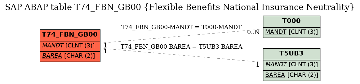 E-R Diagram for table T74_FBN_GB00 (Flexible Benefits National Insurance Neutrality)