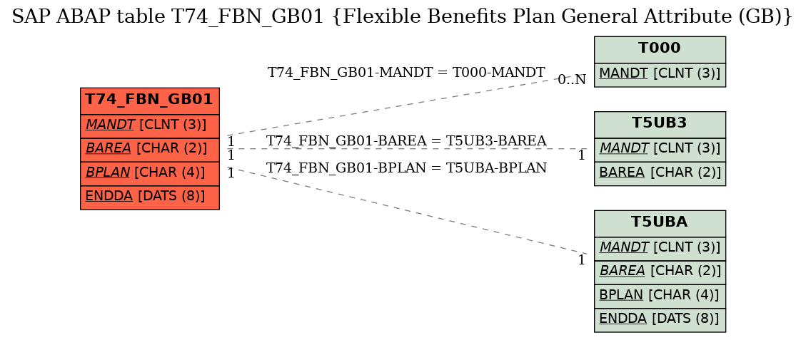 E-R Diagram for table T74_FBN_GB01 (Flexible Benefits Plan General Attribute (GB))