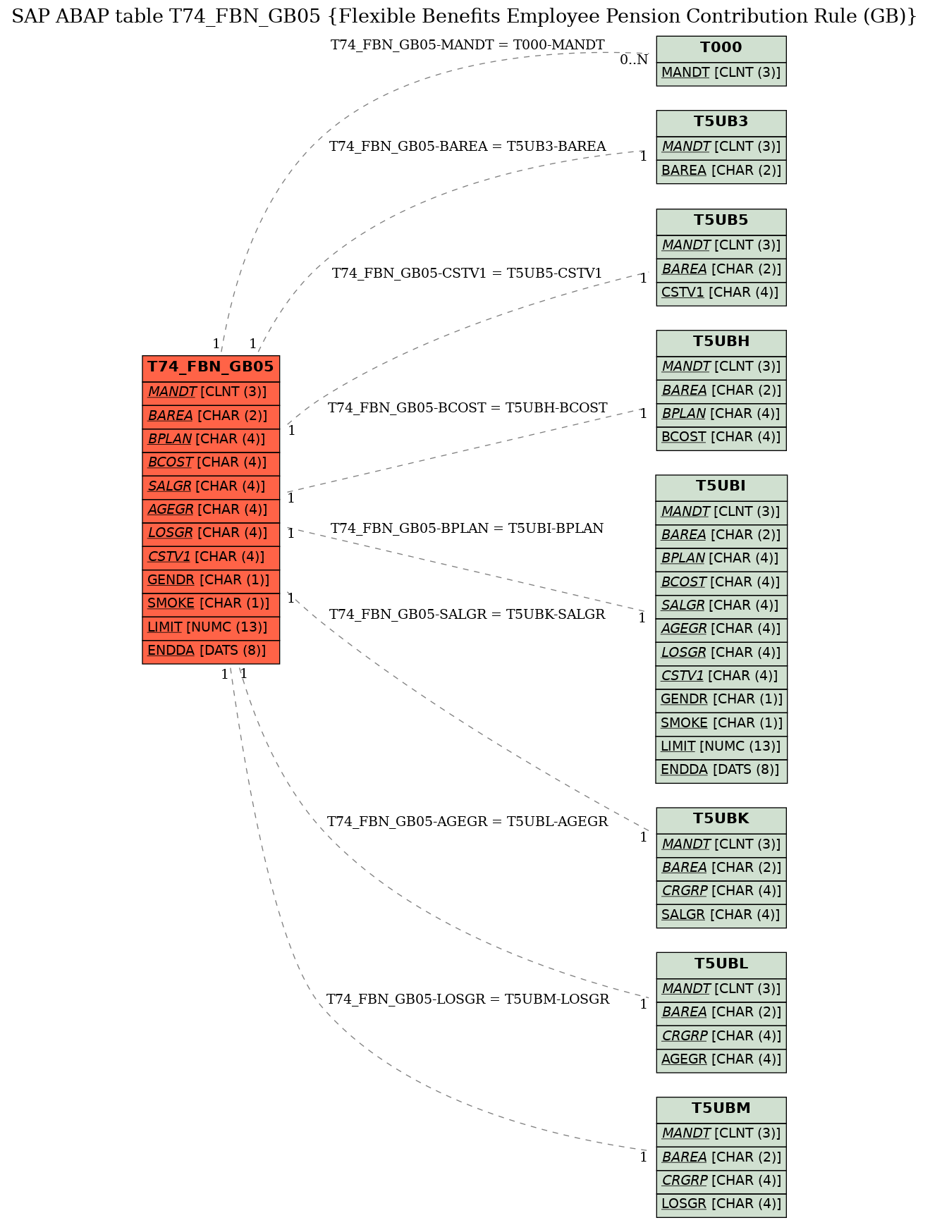 E-R Diagram for table T74_FBN_GB05 (Flexible Benefits Employee Pension Contribution Rule (GB))