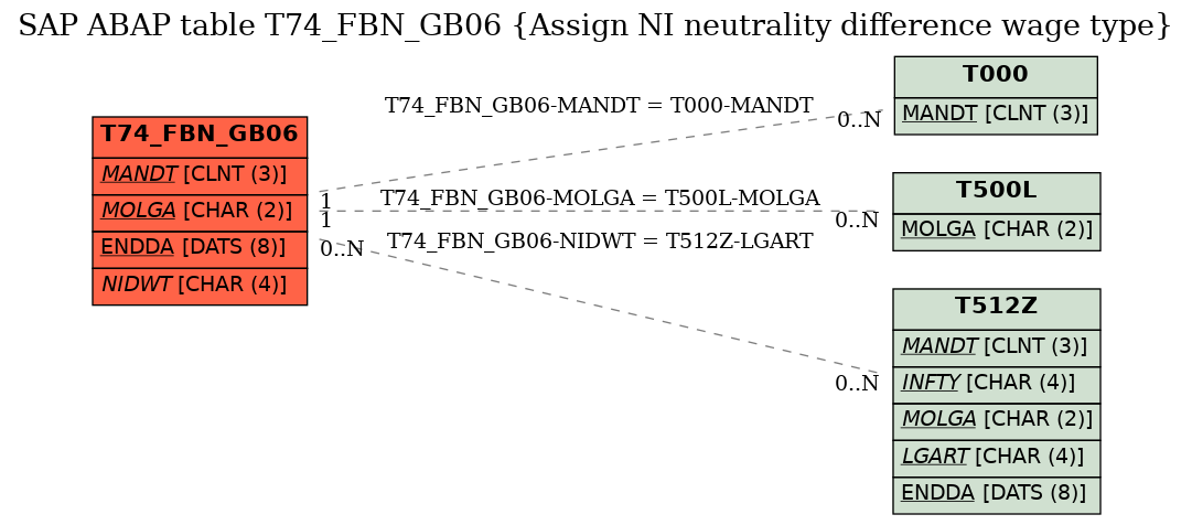 E-R Diagram for table T74_FBN_GB06 (Assign NI neutrality difference wage type)