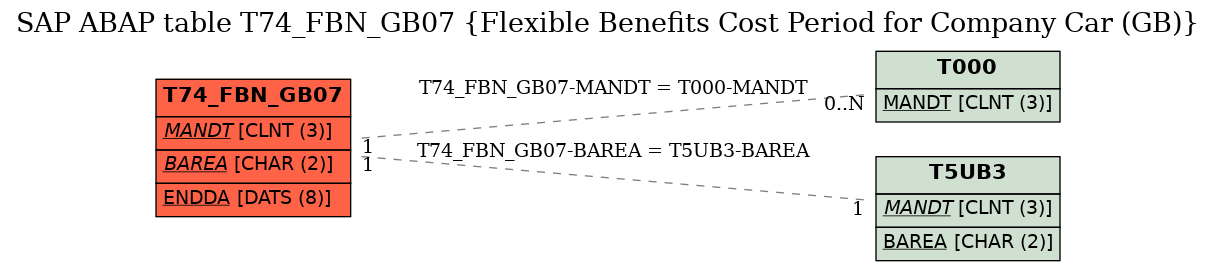 E-R Diagram for table T74_FBN_GB07 (Flexible Benefits Cost Period for Company Car (GB))