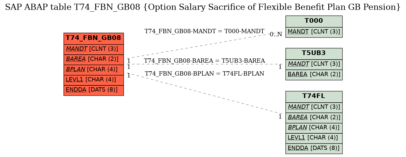 E-R Diagram for table T74_FBN_GB08 (Option Salary Sacrifice of Flexible Benefit Plan GB Pension)