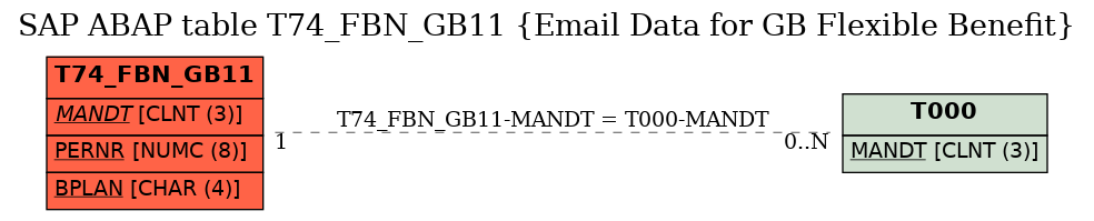 E-R Diagram for table T74_FBN_GB11 (Email Data for GB Flexible Benefit)