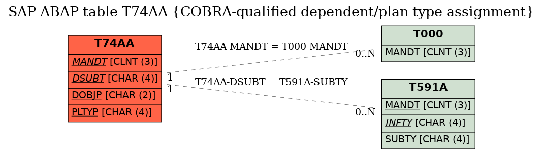 E-R Diagram for table T74AA (COBRA-qualified dependent/plan type assignment)