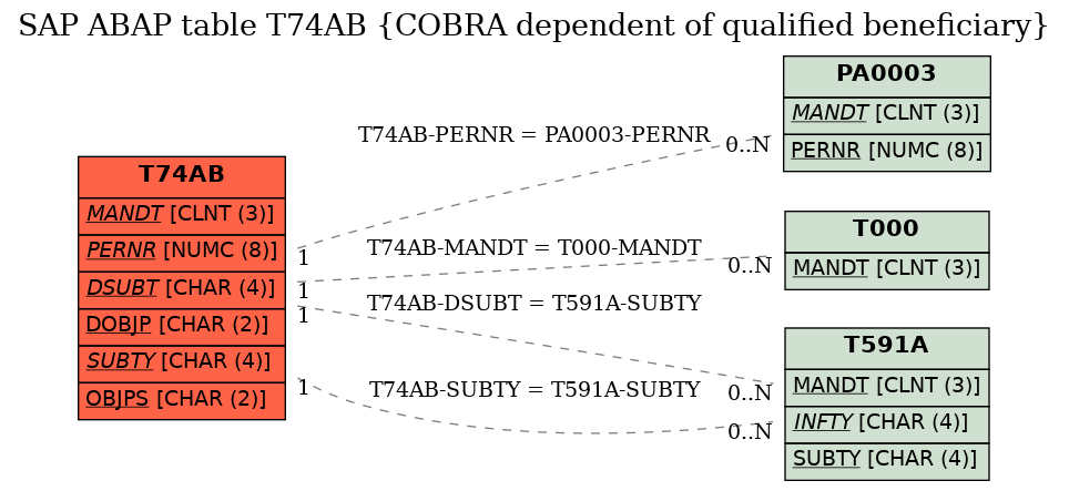 E-R Diagram for table T74AB (COBRA dependent of qualified beneficiary)