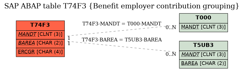 E-R Diagram for table T74F3 (Benefit employer contribution grouping)