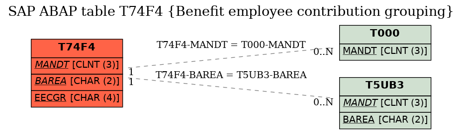 E-R Diagram for table T74F4 (Benefit employee contribution grouping)