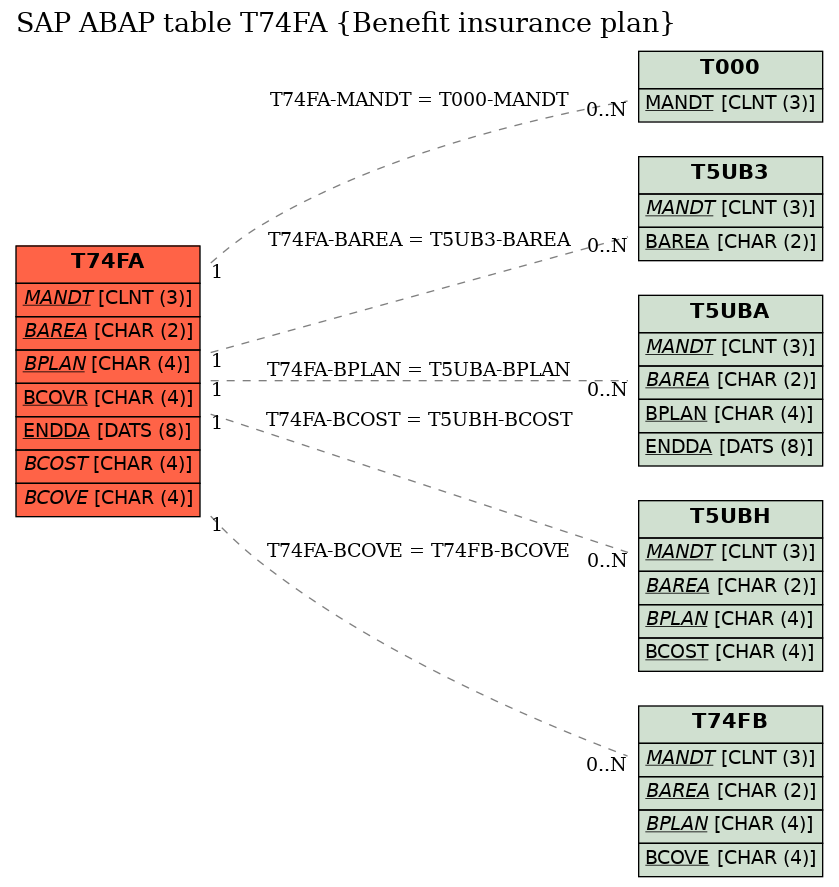 E-R Diagram for table T74FA (Benefit insurance plan)