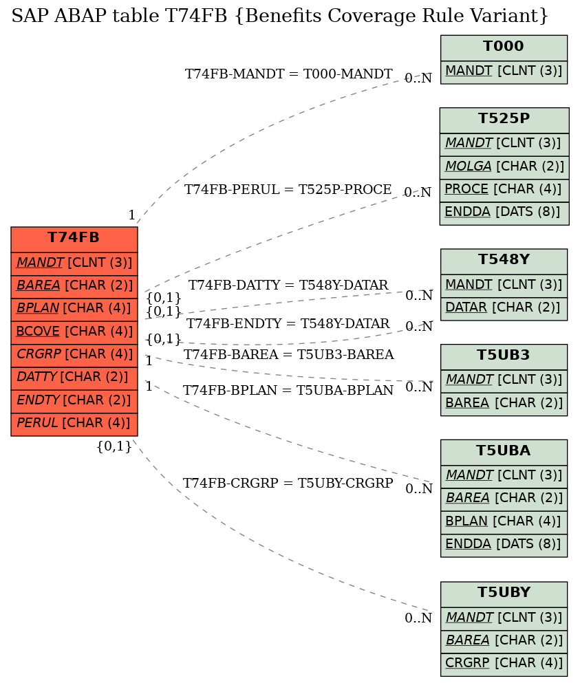 E-R Diagram for table T74FB (Benefits Coverage Rule Variant)